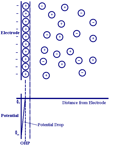 Electrical double layer  Capacitance, Electrolytes, Adsorption