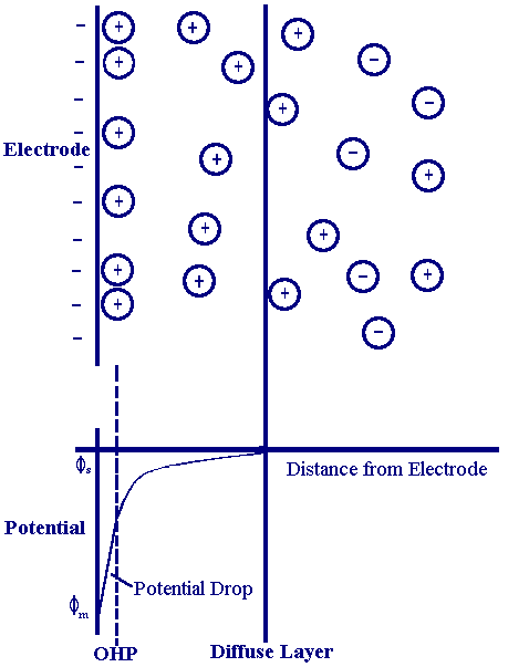 Conceptual representation of the electric double layer.