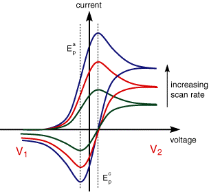 a) Cycle voltammograms at a scan rate of 0.1 mV·s −1 in a voltage